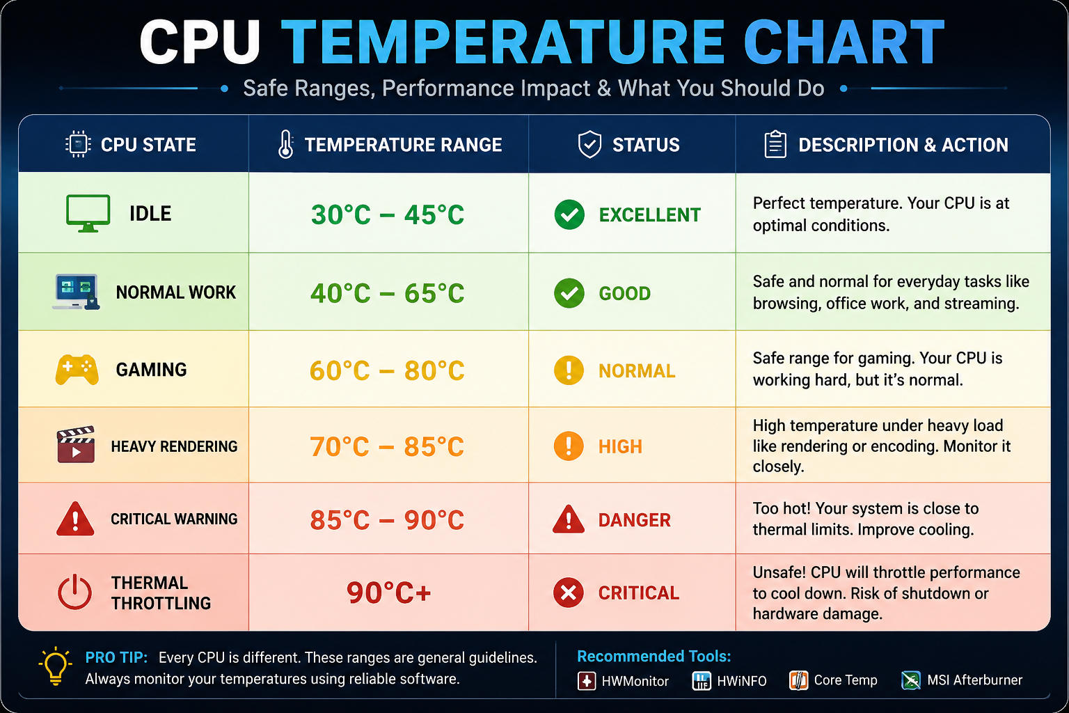 Temperature