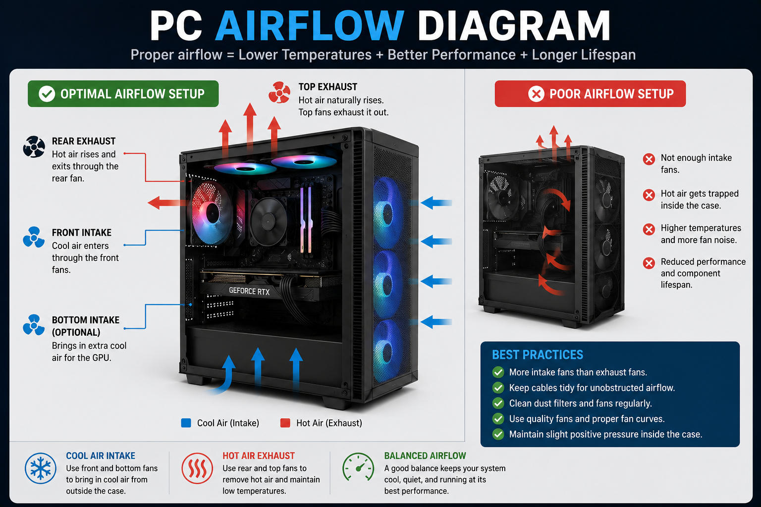 Air Flow